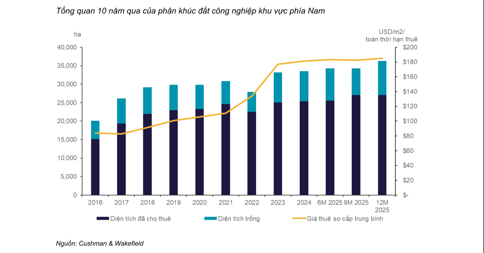 Bất động sản c&ocirc;ng nghiệp miền Nam bước sang chu kỳ tăng trưởng mới ưu ti&ecirc;n chất lượng v&agrave; hiệu quả